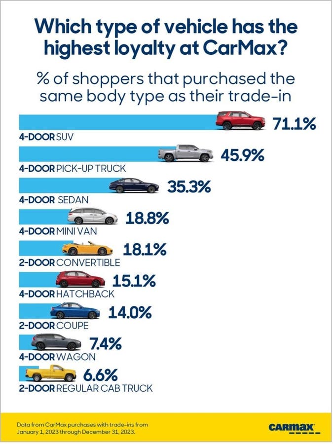 CarMax Report Reveals Used Car Loyalties - Forbes