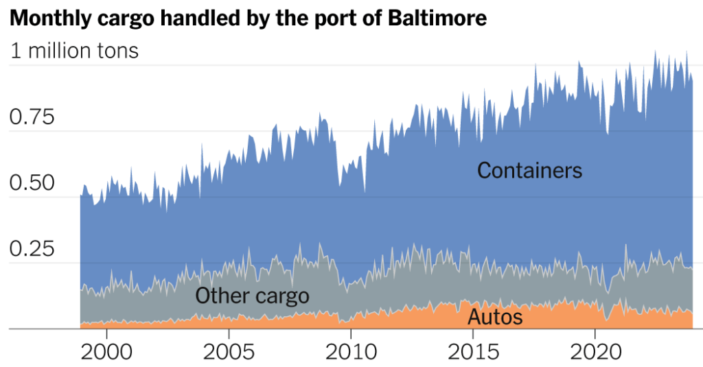 'A Lot of Chaos': Bridge Collapse Creates Upheaval at Largest U.S. Port for Car Trade - The New York Times