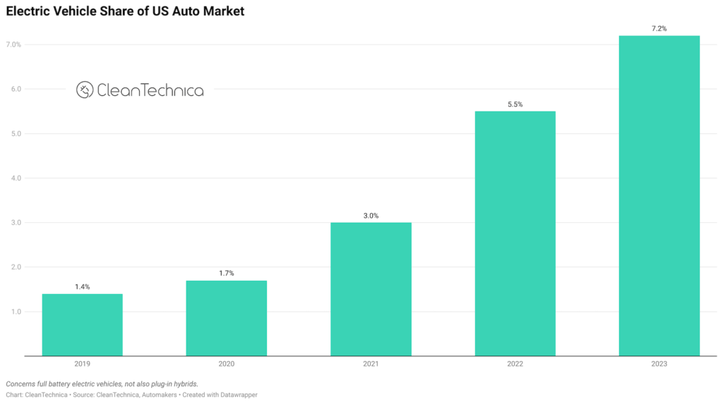 10 US Electric Car Sales Stats & 13 Charts - CleanTechnica