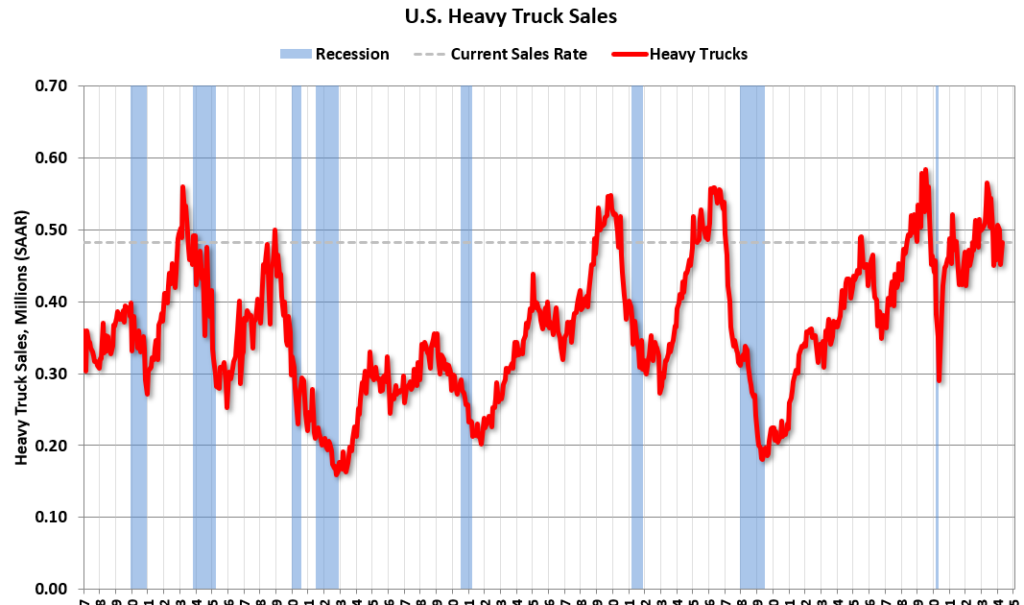 Heavy Truck Sales Increased in April - Calculated Risk