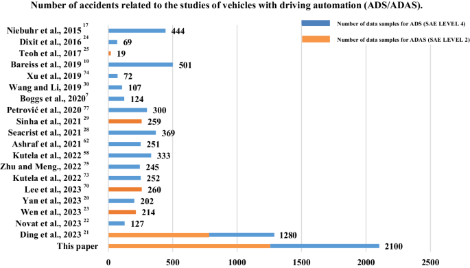 A matched case-control analysis of autonomous vs human-driven vehicle accidents - Nature.com