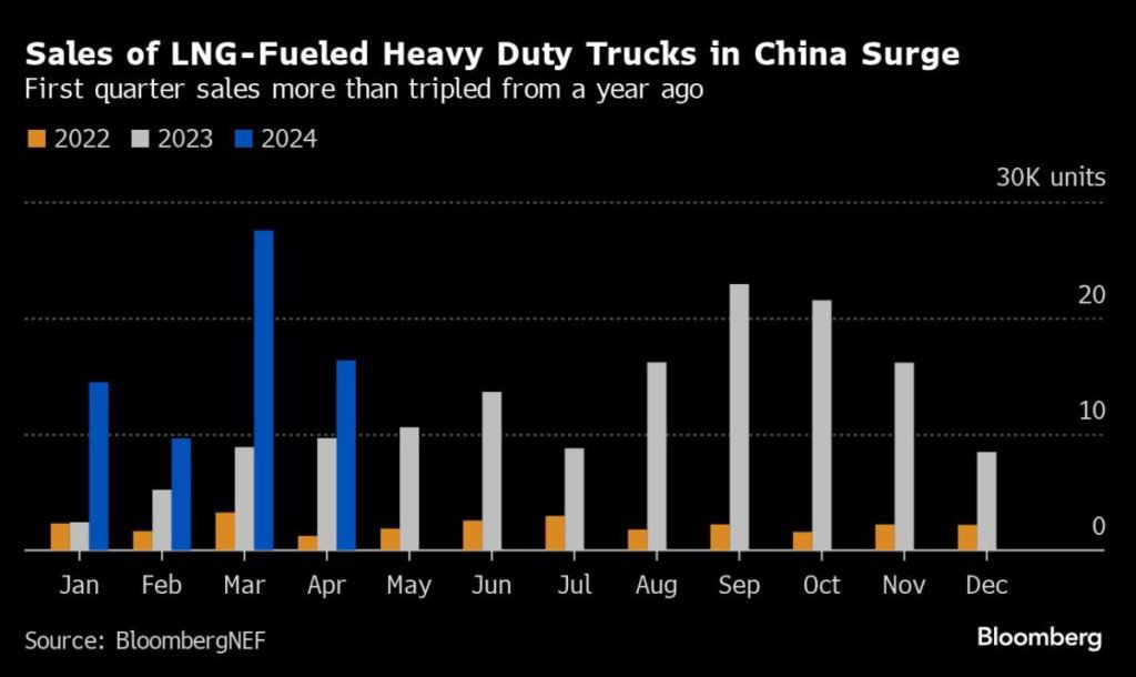 LNG Price Slump Speeds Shift Away From Oil for China's Trucks - Yahoo Finance